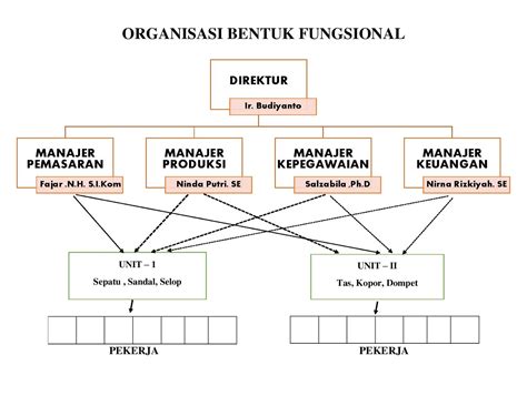 Pengertian Dan Bentuk Bentuk Struktur Organisasi Vrogue