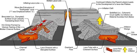 Illustration Of The Formation Of Lava Bands The Lava Bands Start Out