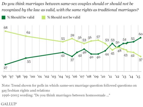 60 percent record number of americans support same sex marriage in poll the two way npr