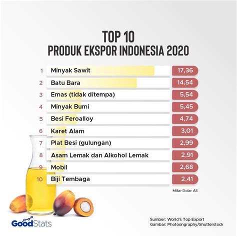 Komoditas Dan Produk Indonesia Yang Paling Banyak Di Ekspor Sepanjang