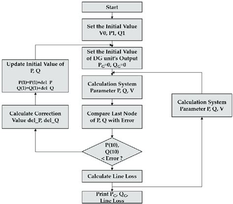 Flowchart Of The Distributed Power And Power Loss Download High