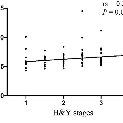 Spearman Correlation Between Hba1c And Handy Stages In Pd Handy Hoehn And Download Scientific
