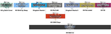 Which game to play first - explaining the order of Kingdom Hearts games