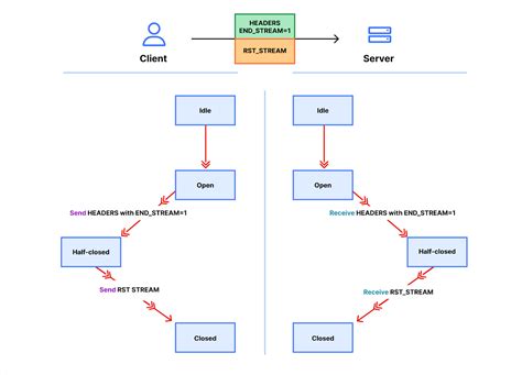 2 Rapid Reset 기록적인 공격의 분석