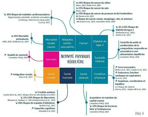 Les Bienfaits Dune Activité Physique Régulière Parcours Du Coeur