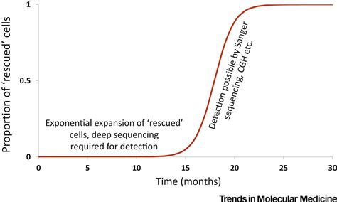 Mirage Syndrome Phenotypic Rescue By Somatic Mutation And Selection Trends In Molecular Medicine