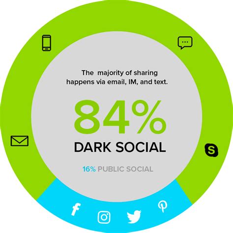 Future Now Understanding Dark Social