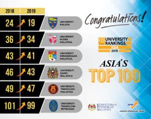 .the qs world university rankings 2019, placing it in the top 2% of all universities in the world. QS World University Rankings - Education Malaysia ...