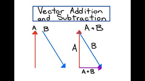 Vector Addition And Subtraction Youtube