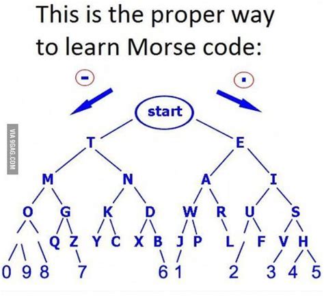 An Easy Way To Learn Morse Code Fast Coding Morse Code The More You Know