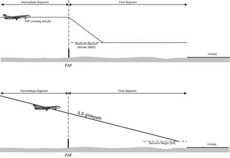 On An Instrument Approach Where A Dh Or Mda Is Applicable The Pilot