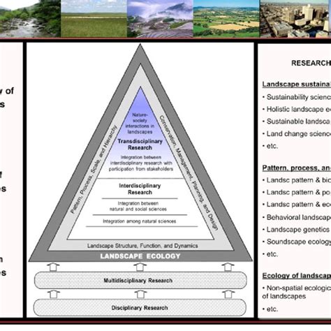 Pdf Key Concepts And Research Topics In Landscape Ecology Revisited
