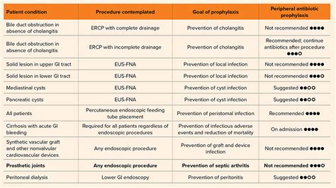 Antibiotic Prophylaxis For Gi Endoscopy Considerations For Patients