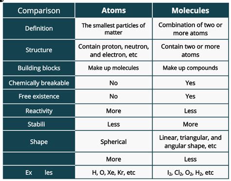 Atom Vs Molecule Key Points Explanation And Examples Psiberg