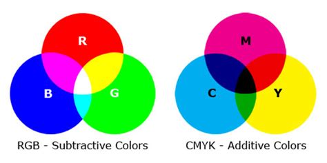Pantone Cmyk And Rgb Colors Explained Create Professional Artwork