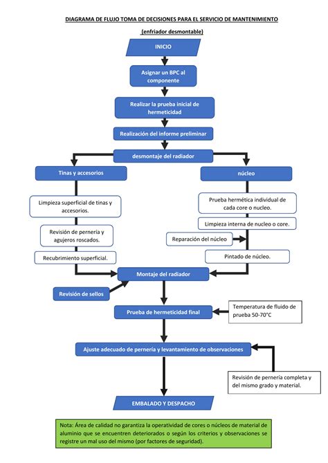 Diagrama Para La Toma De Decisiones