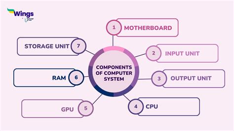 Components Of Computer Definitions Notes Quiz Ppt Leverage Edu