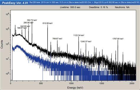 1 Gamma Ray Spectrum Of An Unshielded Ra 226 Source Black Curve And