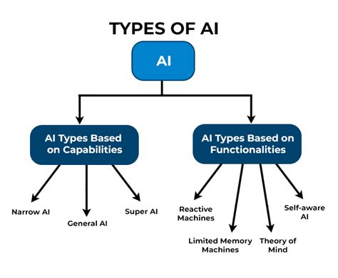 Mengenal Pengertian Artificial Intelligence Ai Definisi Jenis Dan