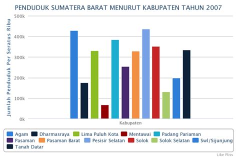 Cara Membuat Diagram Batang Dalam Statistika