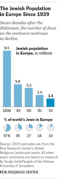 Chart The Decline Of Europes Jewish Population The Washington Post