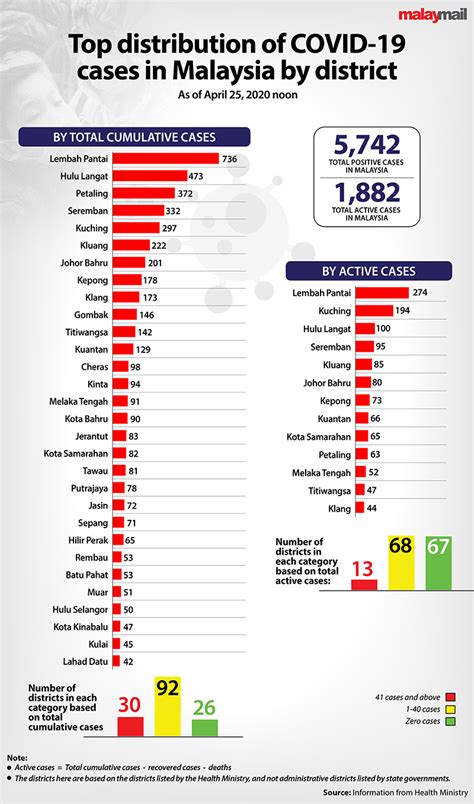 The malaysian authorities expect patients to follow the formal reporting process in place. COVID-19: Malaysia's green zones up to 67 districts, no ...