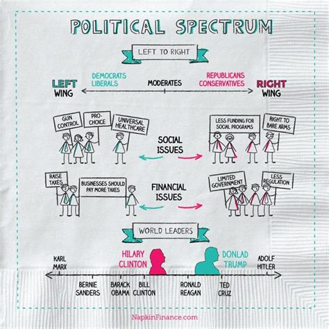 Whats The Political Spectrum Napkin Finance Has The Answer