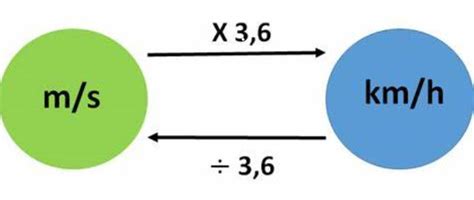 Convertir M S En Km H Communauté Mcms
