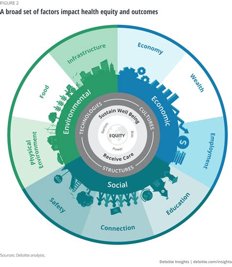 Strengthening Health Ecosystems Deloitte Insights