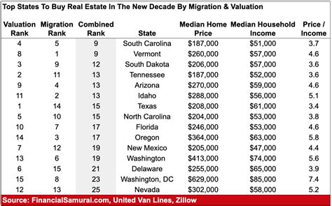 Top States To Buy Real Estate In The New Decade Financial Samurai