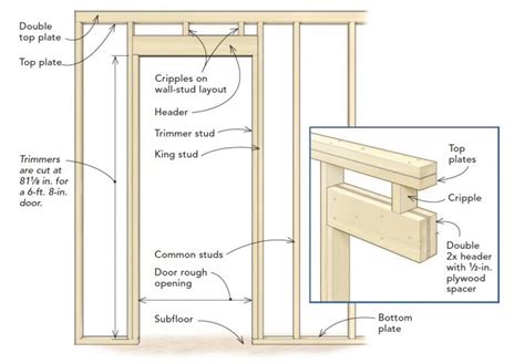 The head of the frame is structurally the strongest member of the entire door. Frame a Door Rough Opening - Fine Homebuilding