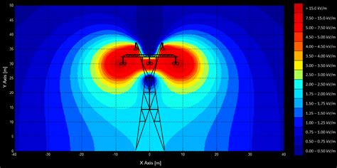 The Fragmentation Paradox: Electromagnetic Fields (EMF) in High Voltage Power Lines