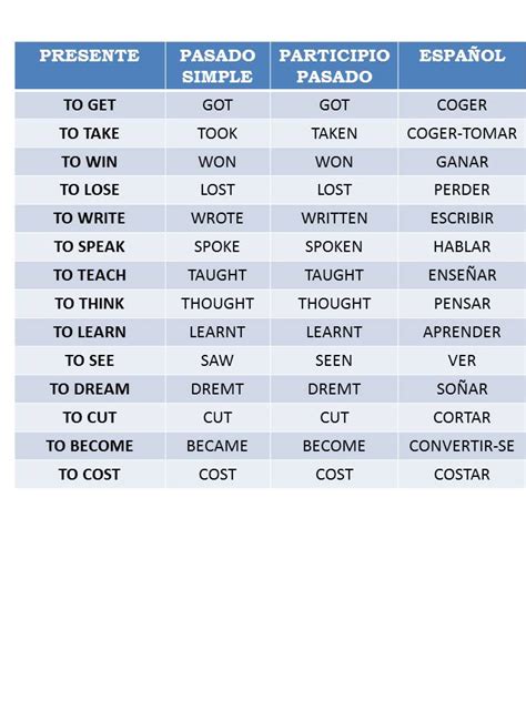 Aprende Ingles Facil Principales Verbos Irregulares