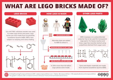 Compound Interest What Are Lego Bricks Made Of And Why Is Treading On