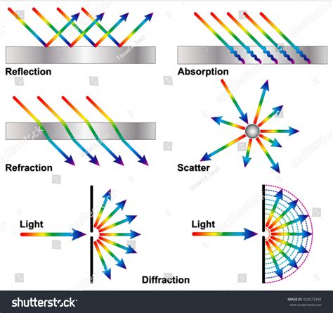 Reflection Refraction And Diffraction Stock Vector Illustration