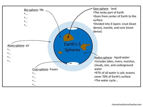 Ppt Earth S 5 Spheres Powerpoint Presentation Free Download Id