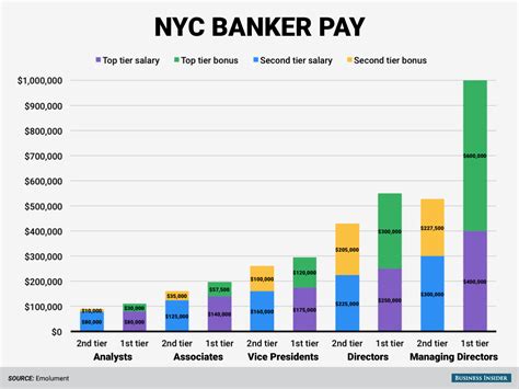 Each salary is associated with a real job position. All Rounder Info: Investment Banking: Salaries