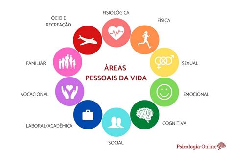 áreas Da Vida Humana