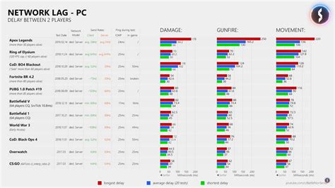 Epic games has reduced the file size of fortnite on pc by over 60 gb. Apex Netcode Breakdown Reveals That It Needs Work ...