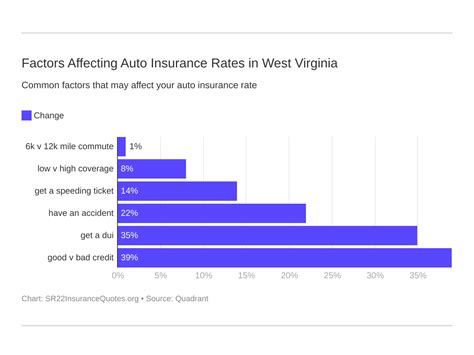 There are quite a few. West Virginia SR22 Insurance for 2020 | SR22 Insurance ...