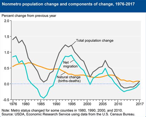 Usda Ers Components Of Population Change