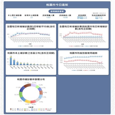 預約接種 預約狀況 有關疫苗 有關計劃 最新消息 常見問題 專家意見 疫苗接種紀錄 醫健通 教育及媒體資源 醫護專業. 桃園防疫專區上線 掌握最新疫情資訊 - 楊梅新聞網、中壢新聞網、桃園新聞網 - udn部落格