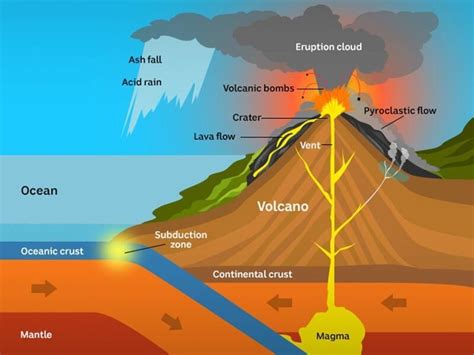 Give Brife Explanation About Valcanic Eruption With A Diagram Brainly In