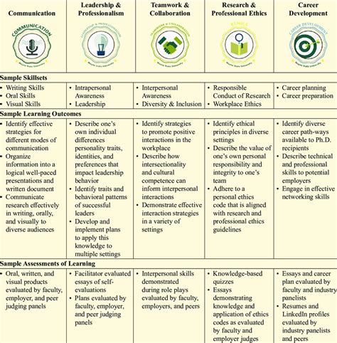 Initial Competencies Skillsets And Learning Activities