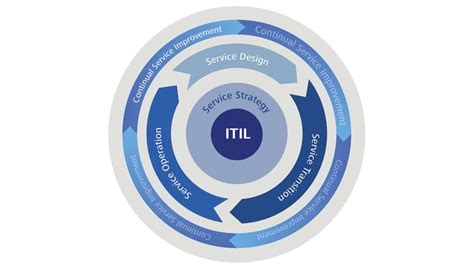 Was sind die itil best practice? Was ist IT-Service-Management? - ZEISS Digital Innovation Blog