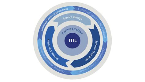Was sind die schlüsselkomponenten, welche ich unbedingt brauche? Was ist IT-Service-Management? - ZEISS Digital Innovation Blog