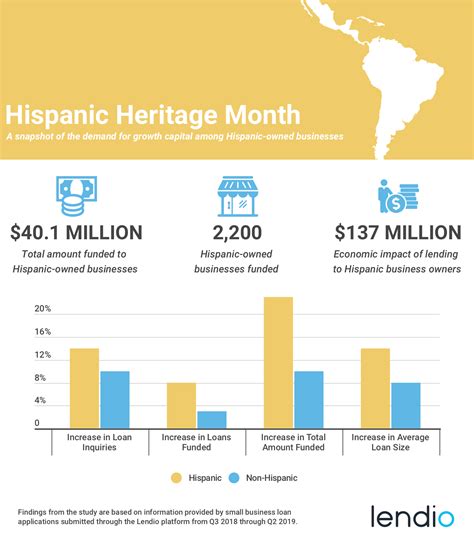 Lendio Study Hispanic Business Owners Hungry For Growth Capital