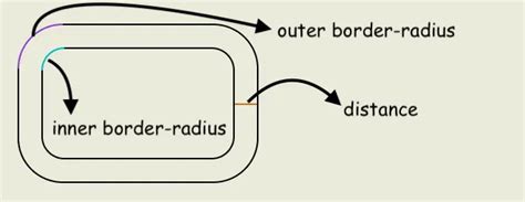 Css Inner And Outer Border Radius Js Craft