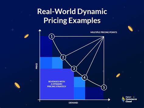 9 Dynamic Pricing Examples Across Industries