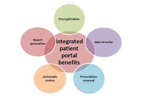 What Are The Benefits Of Integrating Patient Portal With Ehr Systems